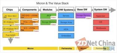 美光公司發射“內存內閃存數據火箭”，引領數據處理與存儲速度革命